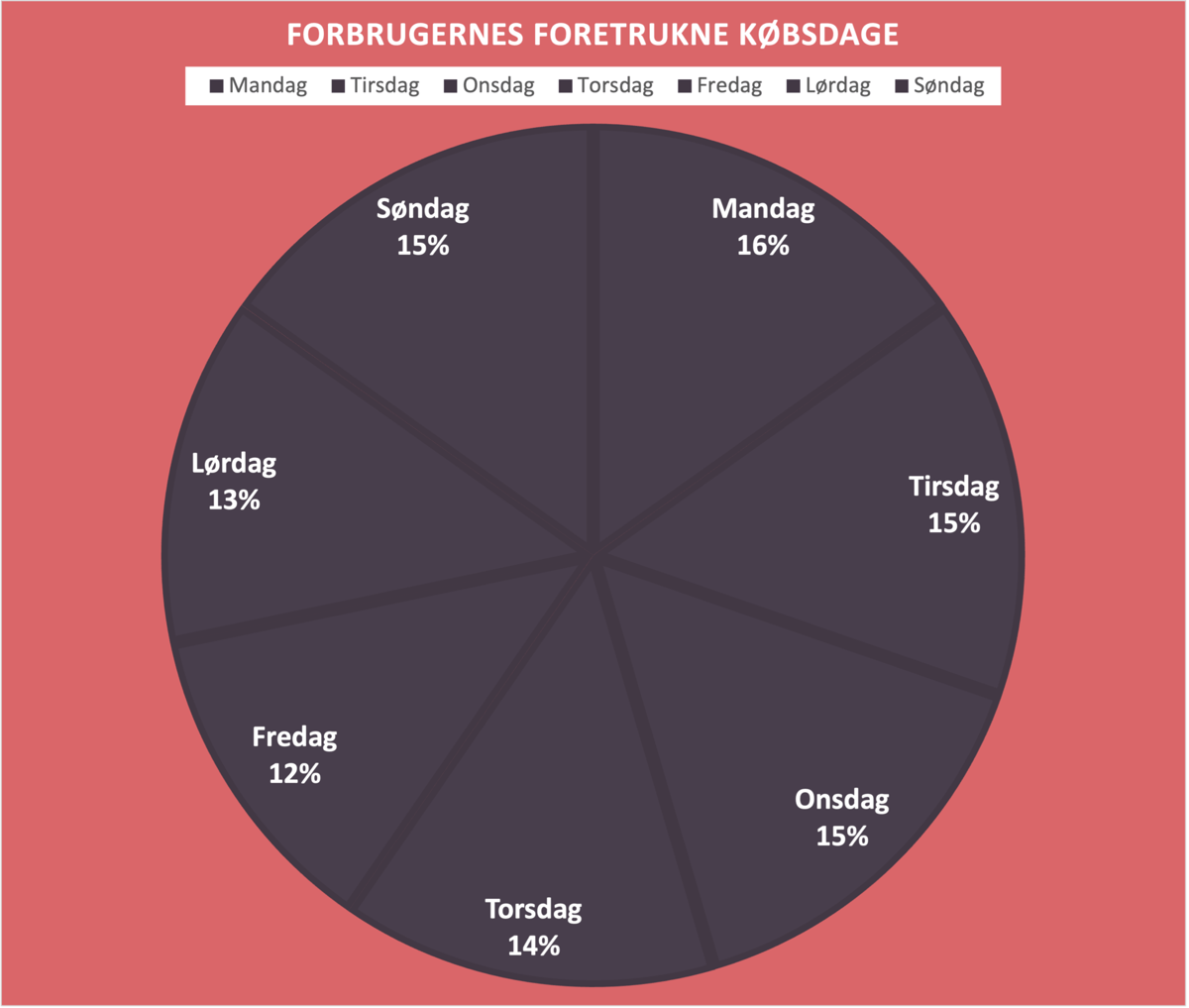 alt="forbrugernes foretrukne købsdage"