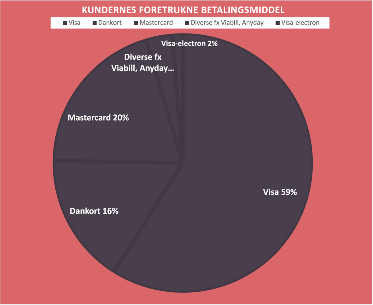 alt="kundernes foretrukne betalingsmiddel"