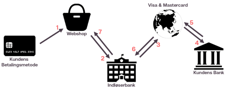 alt="sådan fungerer en betalingsløsning"