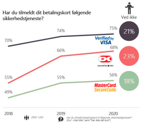 alt="har du tilmeldt dit betalingskort følgende sikkerhedstjeneste?"