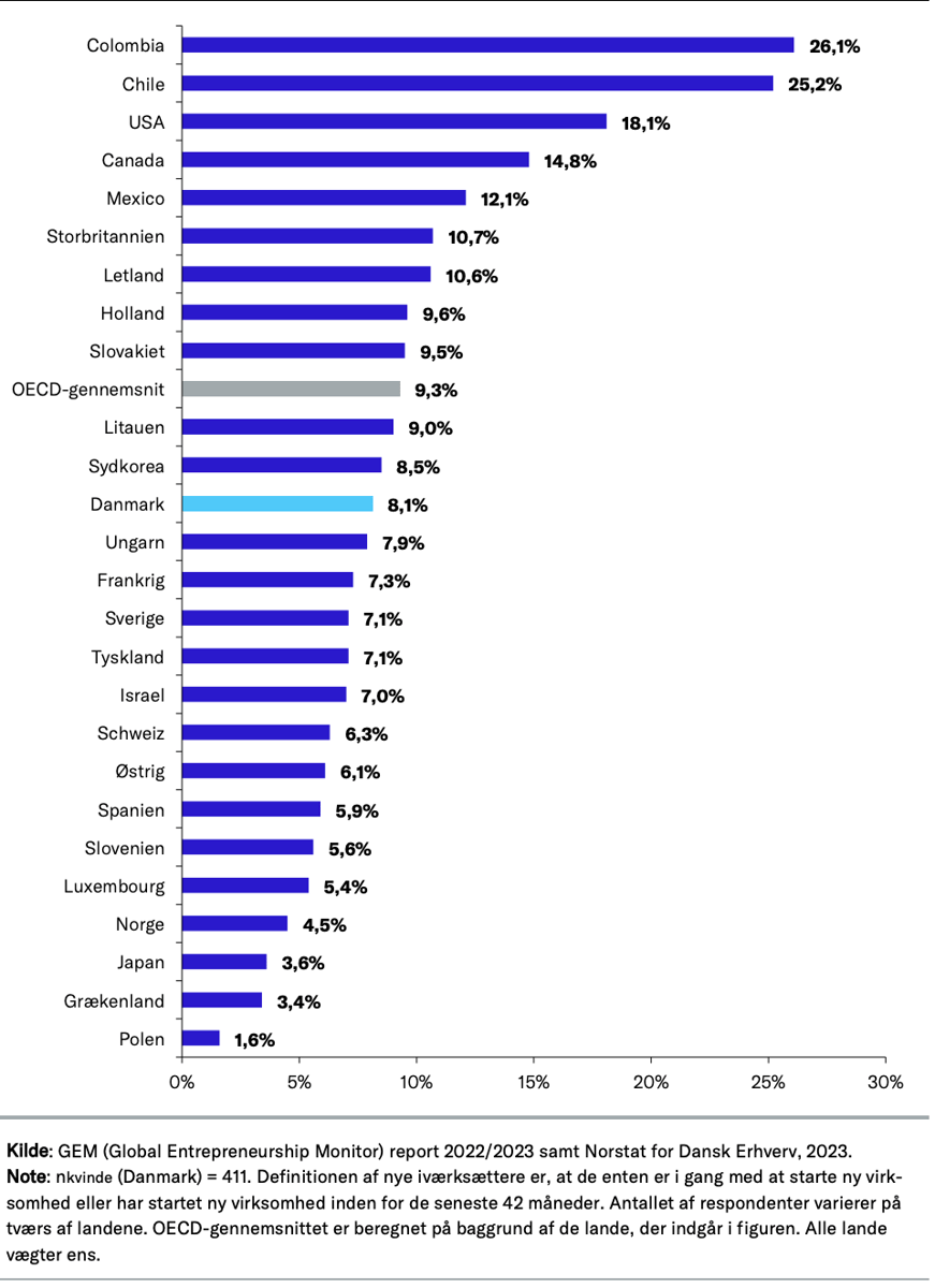 alt="andelen af kvinder i alderen 18-64 år i befolkningen, som er nye iværksættere, fordelt på lande indenfor OECD-samarbejdet, 2022/2023. pct"