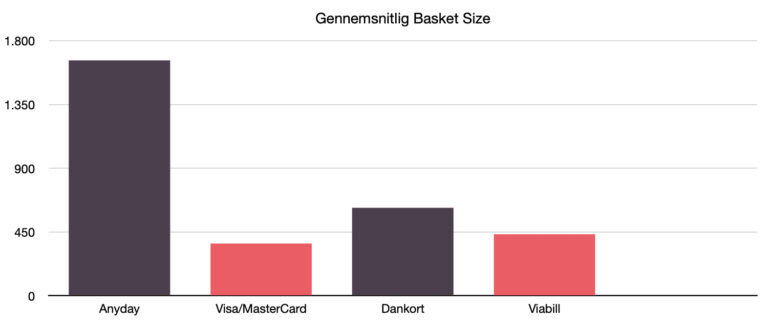 alt="gennemsnitlig basket size"