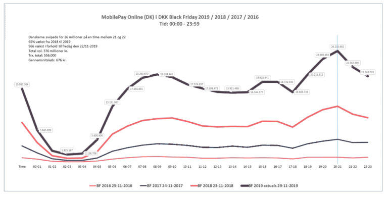 alt="MobilePay udvikling til Black Friday"