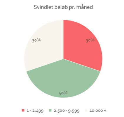 alt="Svindle beløb pr. måned"